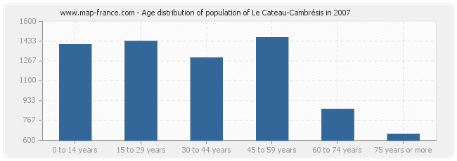 Age distribution of population of Le Cateau-Cambrésis in 2007